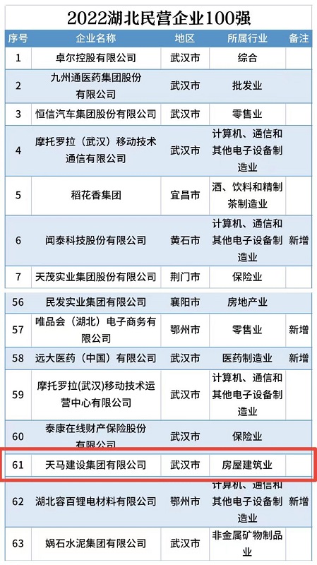 喜訊！我司連續五年入選“湖北民營企業百強企業”