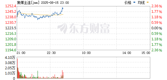 第一证券 国内期货主力合约跌多涨少 焦煤跌超4%