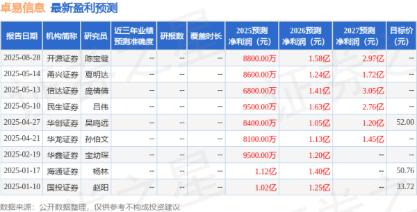 豪极资本 信达证券：给予卓易信息买入评级